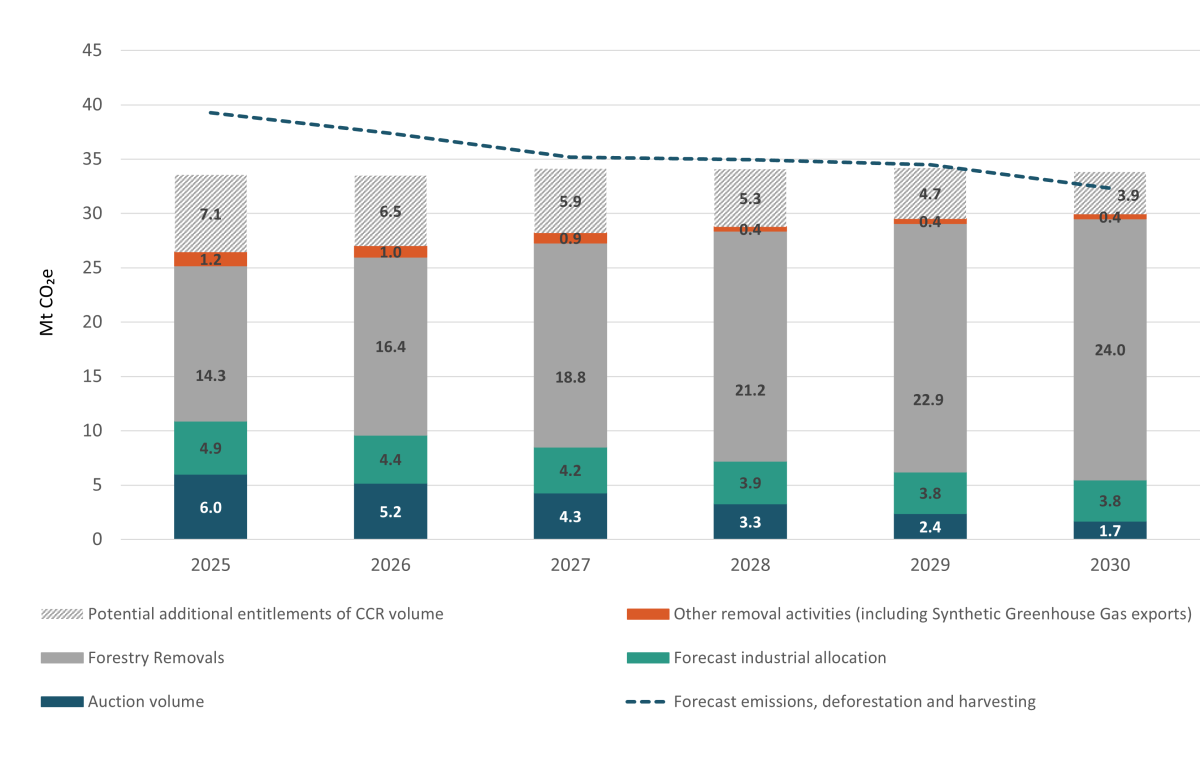 Forecast breakdown for 2025 to 2030