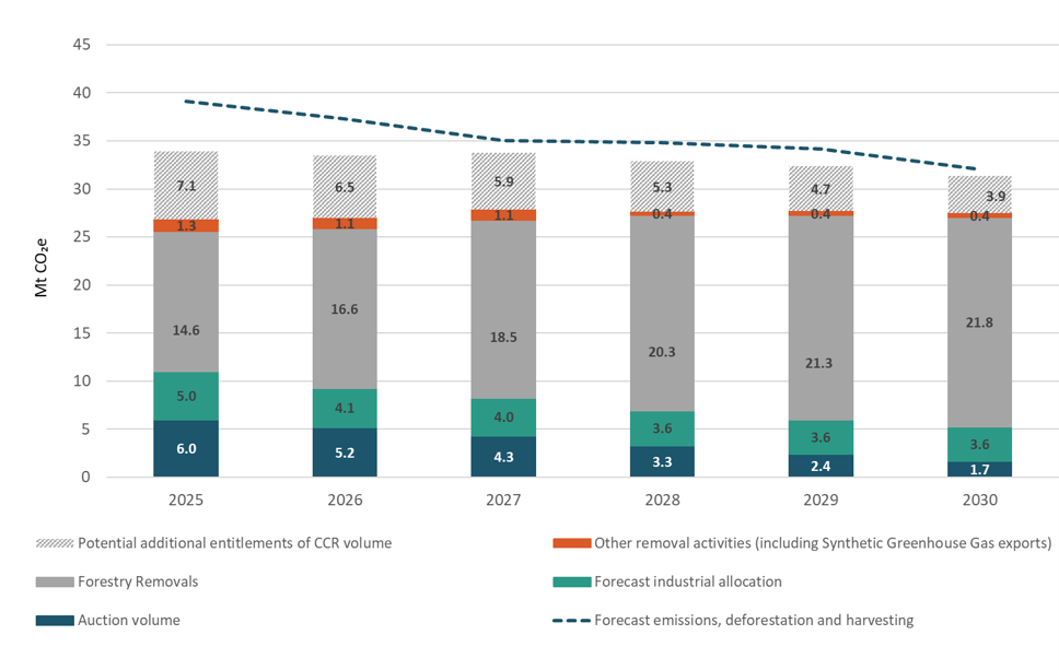 Forecast breakdown for 2025 to 2030