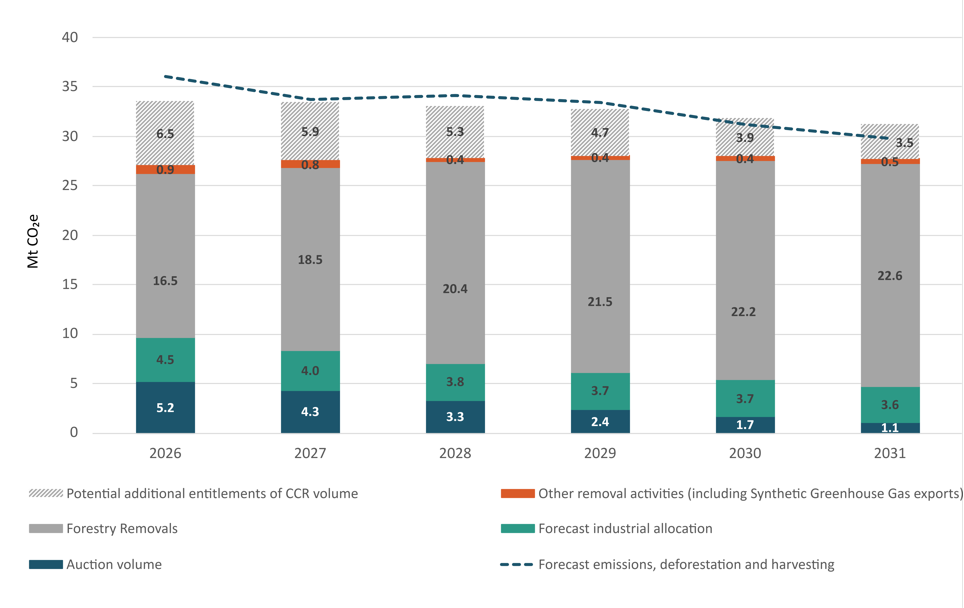 Forecast breakdown for 2026 to 2031