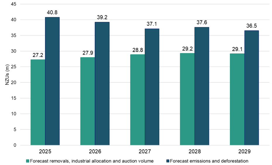 Forecast total for 2025 to 2029