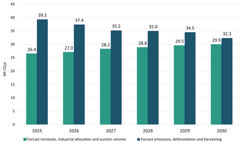 Forecast total for 2025 to 2030