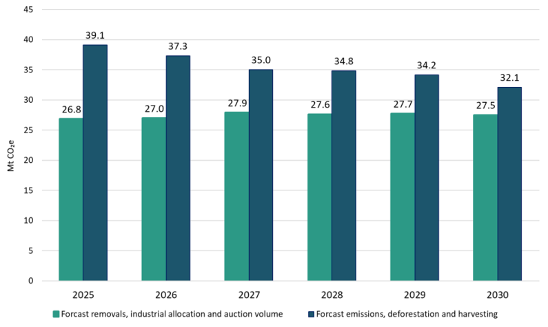 Forecast total for 2025 to 2030