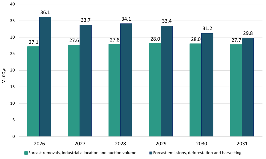 Forecast total for 2026 to 2031