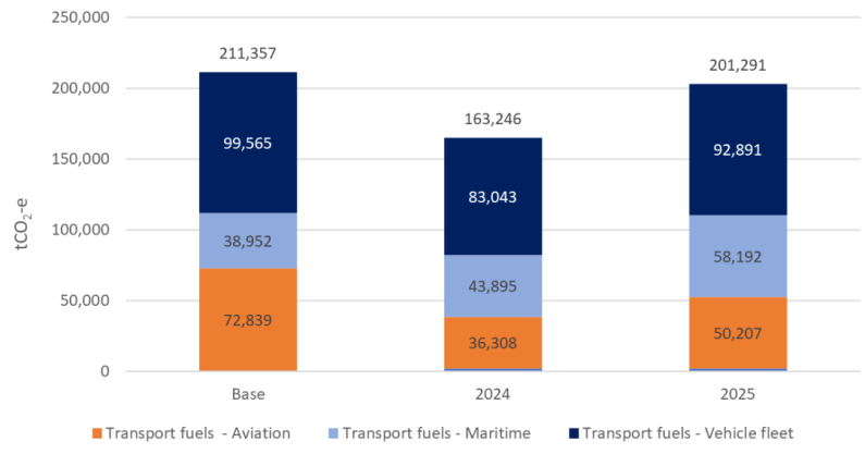 Graph showing CNGP organisations fuel emissions by transport fuel type: aviation, maritime and vehicle fleet.