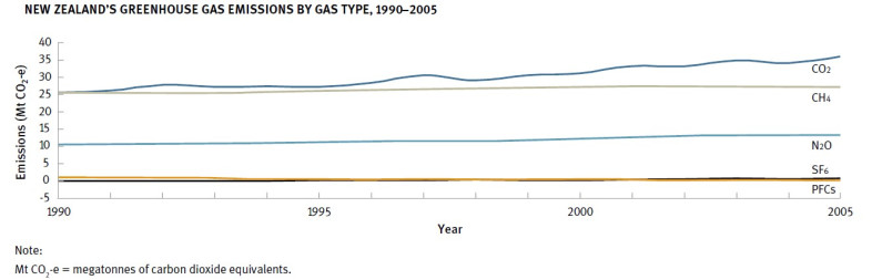 Greenhouse gas emissions by gas type, 1990–2005