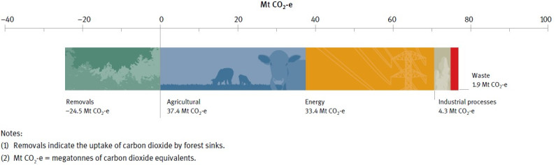 Greenhouse gas emissions by sector, 2005
