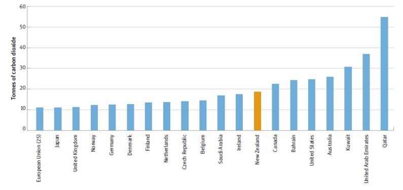 Greenhouse gas emissions