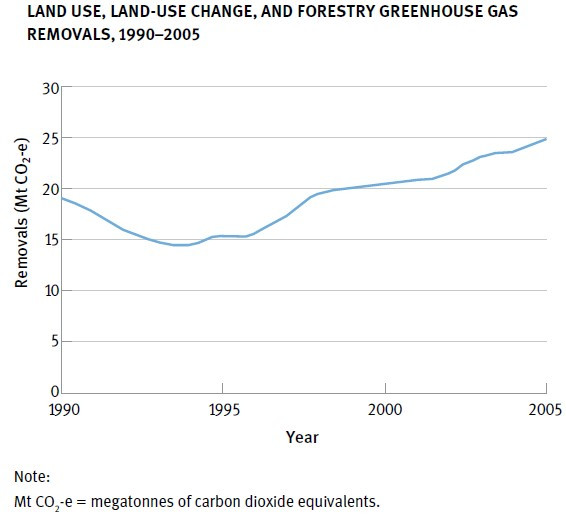 Greenhouse gas removals, 1990–2005
