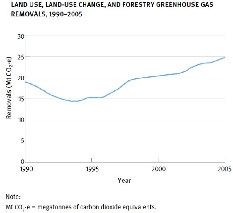 Greenhouse gas removals, 1990–2005