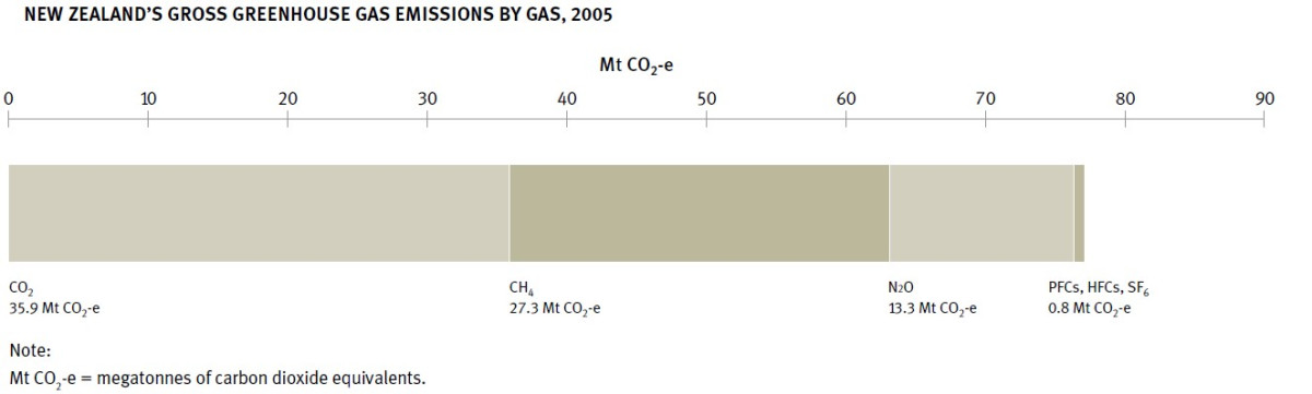 Gross greenhouse gas emissions by gas