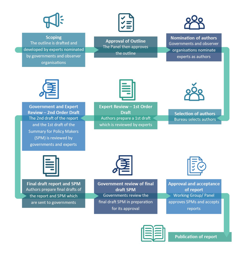 IPCC process infographic showing scoping, approval outline, nominations, selection of authors, review and the rest of the process outlined above
