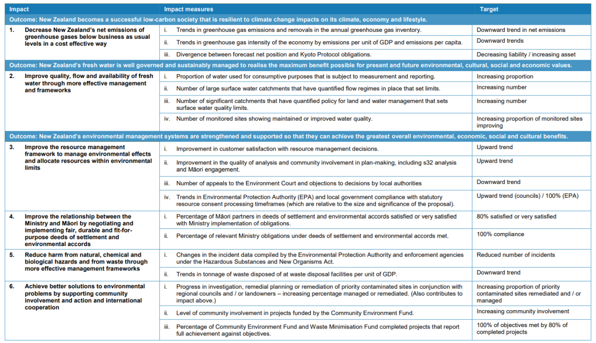 Impacts, measures and targets