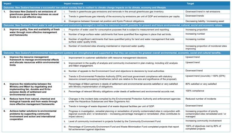 Impacts, measures and targets