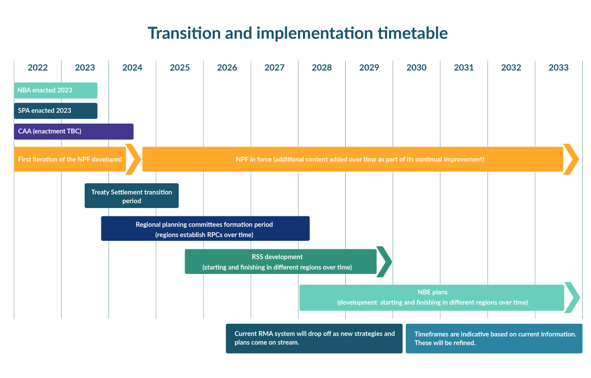 Indicative implementation timetable