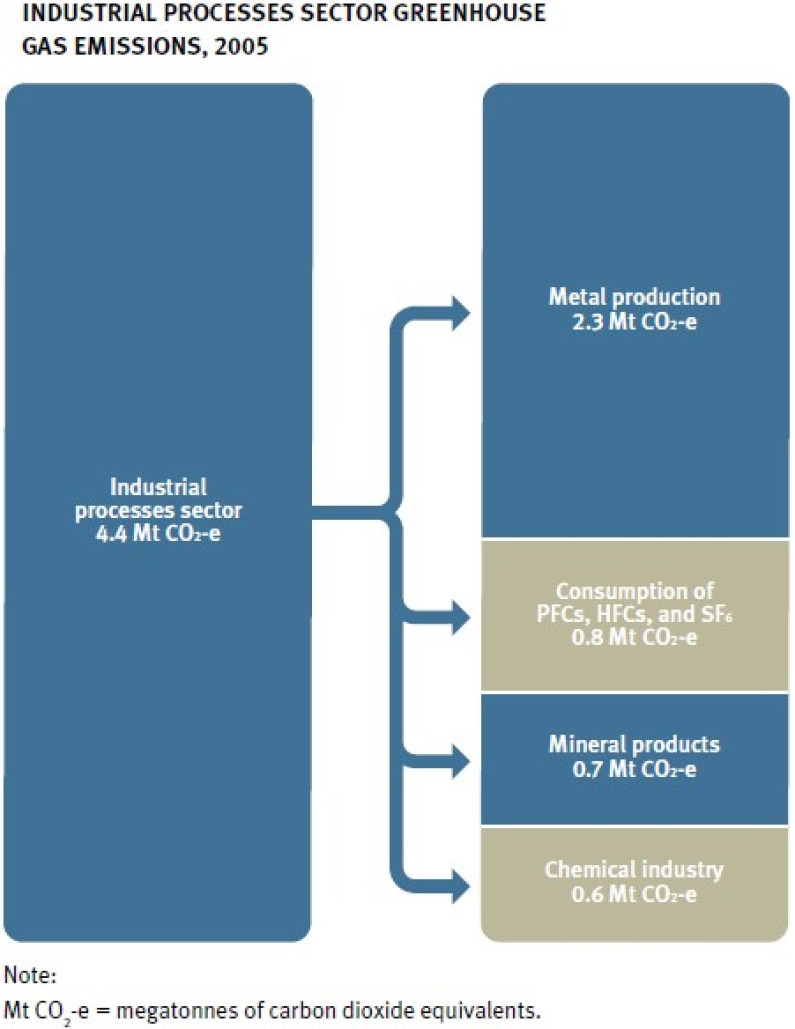 Industrial processes sector 2005