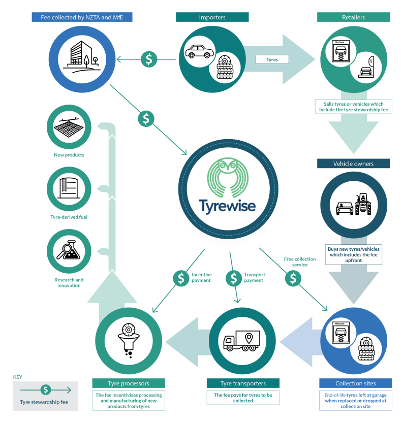 A detailed infographic explaining the cycle of Tyrewise.