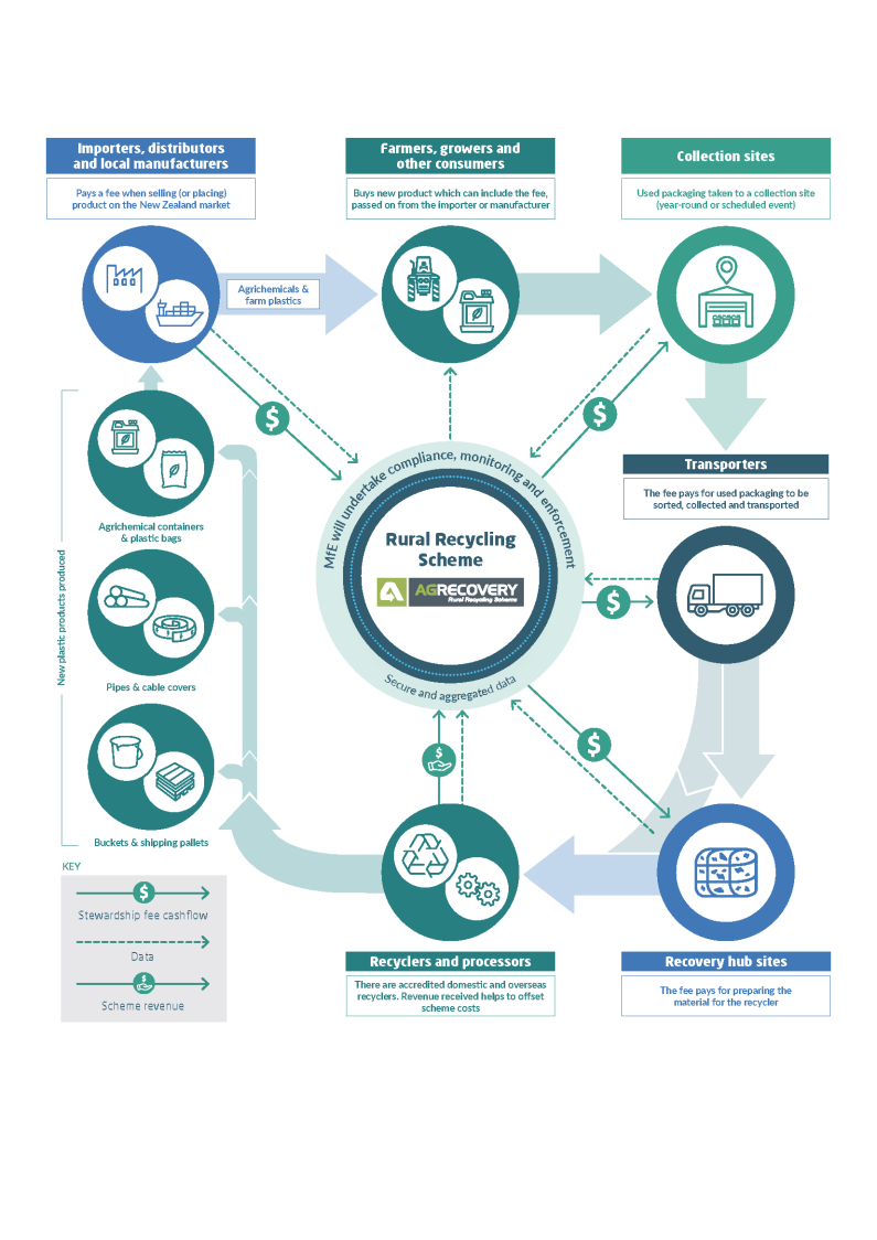 J001517 MfE   Infographic   Rural Recycling scheme 2.2 PA