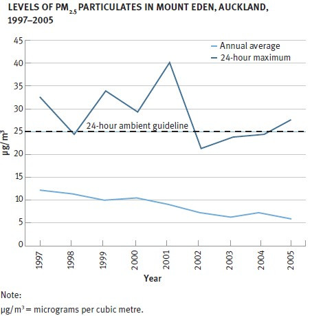 Levels of PM2.5