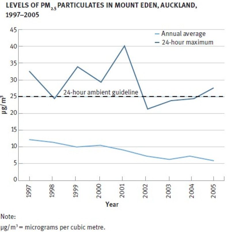 Levels of PM2.5