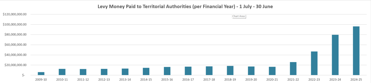 Levy payments 2024 2025