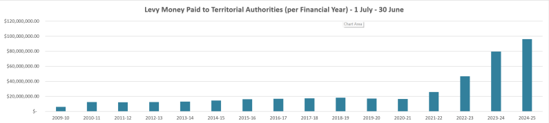 Levy payments 2024 2025
