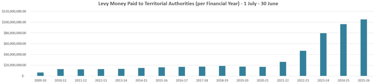 Levy payments 2025 2026