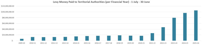 Levy payments 2025 2026