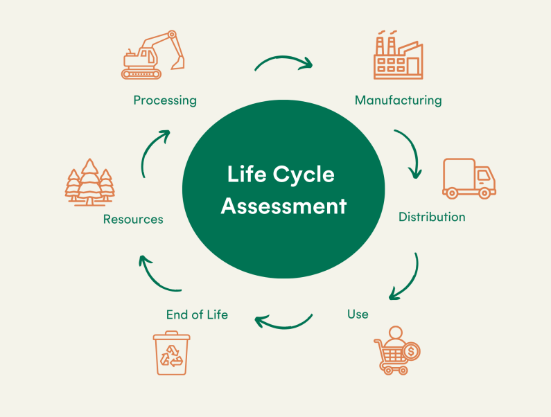 Life cycle assessment ECA