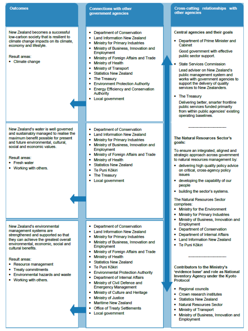 Linkages to other government agencies