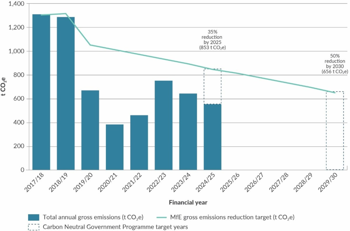 MFE Annual Report 2025   Figure Annual Emissions Reduction performance