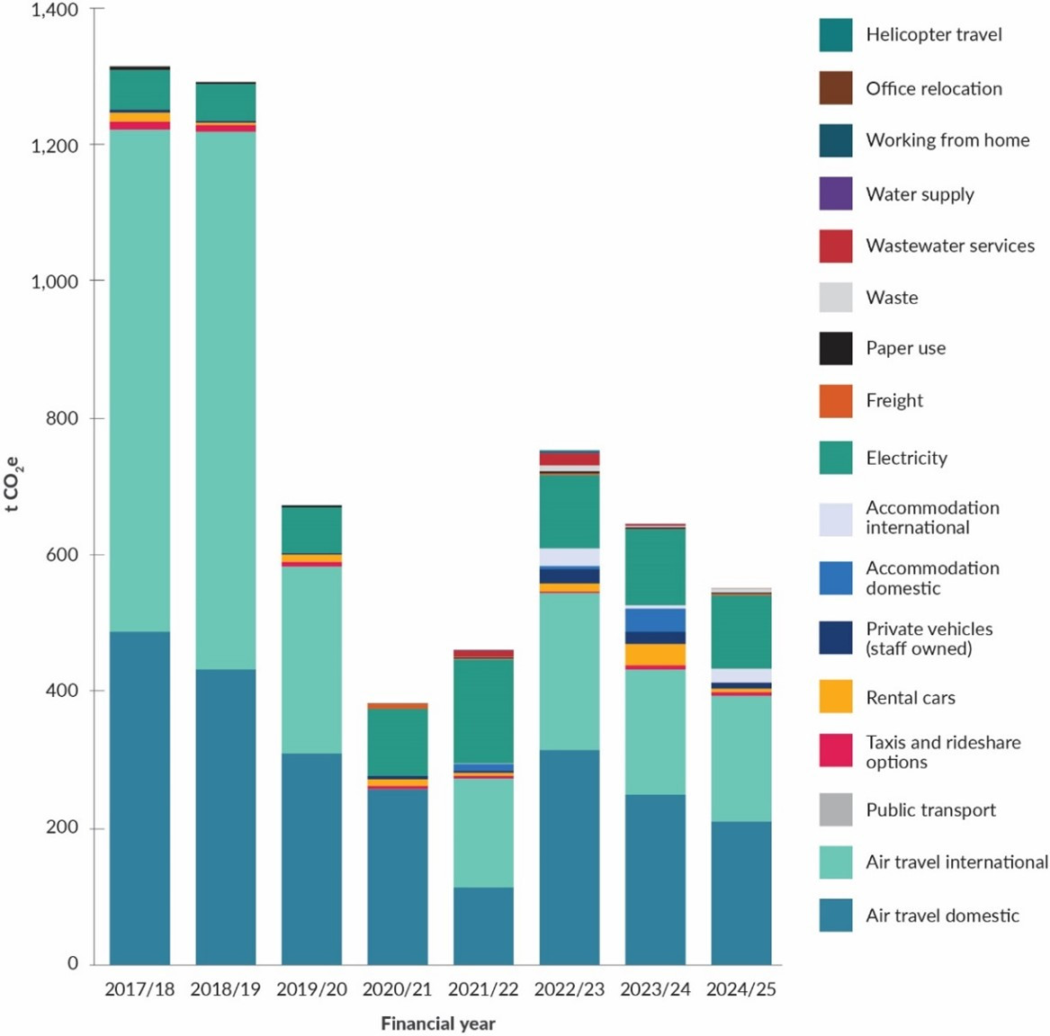 MFE Annual Report 2025   Figure Total emissions by activity (tCO2e)