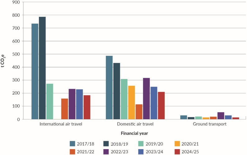 MFE Annual Report 2025   Figure Total transport emissions (tCO2e)