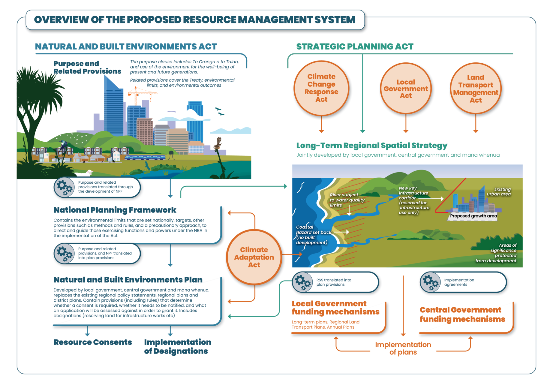PART A Explanatory material to the exposure draft of the Natural and Built Environments Bill