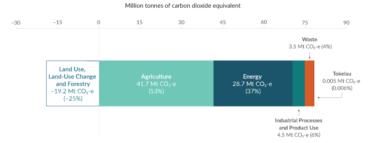 A horizontal stacked bar graph showing emissions and removals in 2022 from each of the inventory sectors in million tonnes of carbon dioxide equivalent.