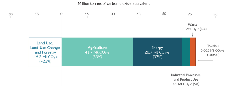 A horizontal stacked bar graph showing emissions and removals in 2022 from each of the inventory sectors in million tonnes of carbon dioxide equivalent.