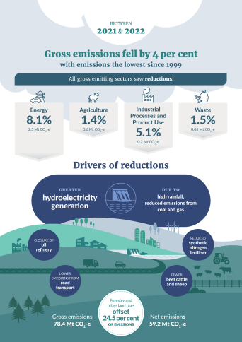 New Zealand's Greenhouse Gas Inventory 1990–2022: Snapshot | Ministry ...