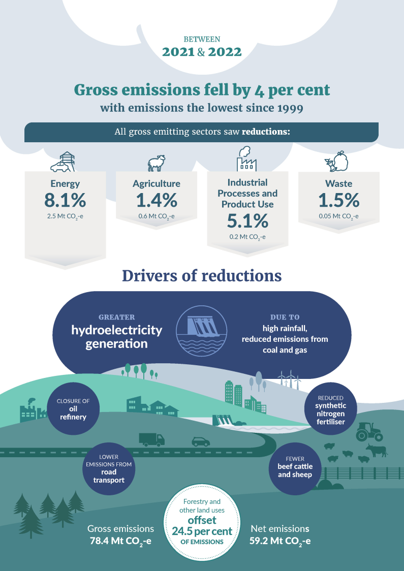 Read the long description of the infographic for New Zealand’s Greenhouse Gas Inventory 1999-2022