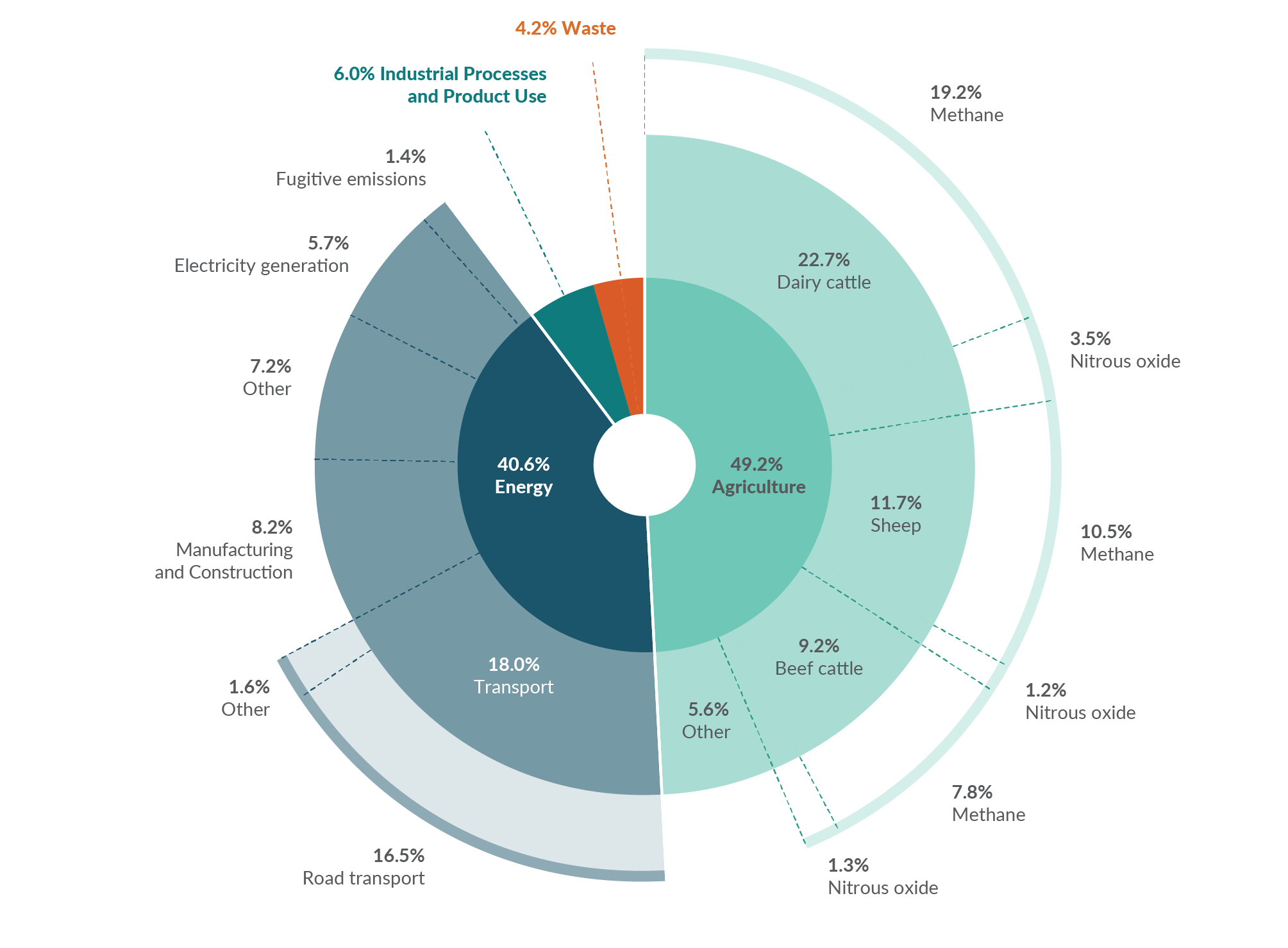 New Zealand’s gross greenhouse gas emissions decreased in 2021