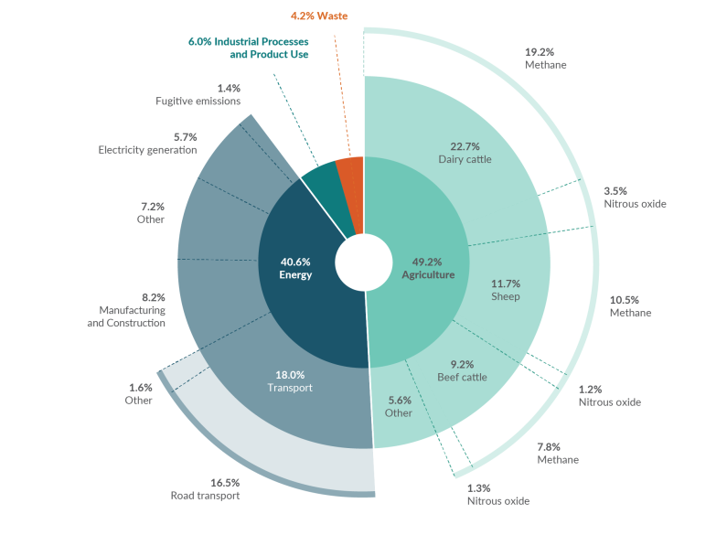 A doughnut graph showing gross emissions in 2021 broken down by sector (Agriculture, Energy, Industrial Processes and Product Use, and Waste) and sub-category, and gas type. 