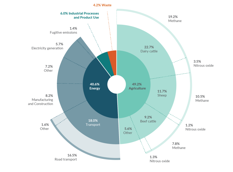 New Zealand’s gross greenhouse gas emissions decreased in 2021 Ministry for the Environment