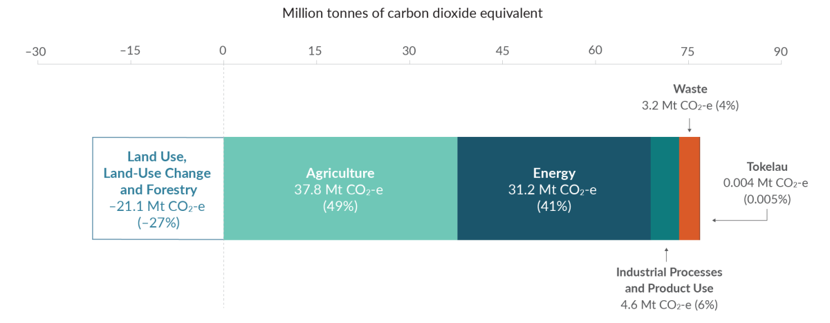A stacked bar graph showing emissions and removals in 2021 from each of the Inventory sectors in million tonnes of carbon dioxide equivalent.