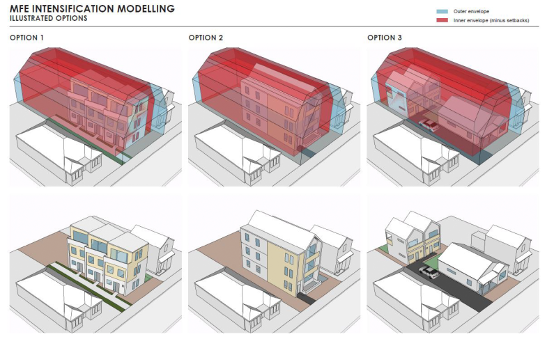 Mfe intensification modelling
