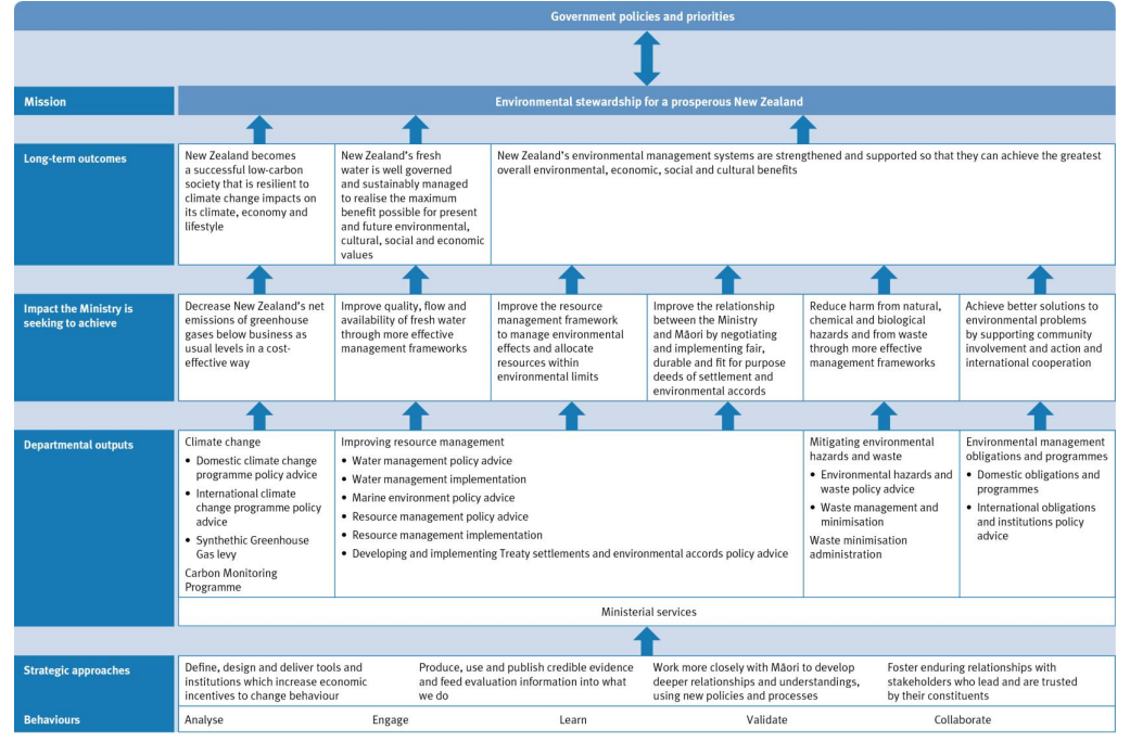Ministry for the Environment outcomes framework