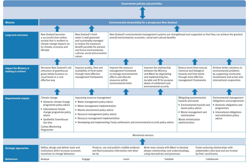 Ministry for the Environment outcomes framework