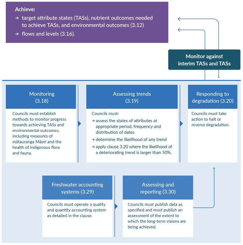 Infographic identifying the two pathways in freshwater management of the policies that must be implemented to achieve target attribute states (TASs), nutrient outcomes needed to achieve TASs, and environmental outcomes (3.12), and flows and levels (3.16).