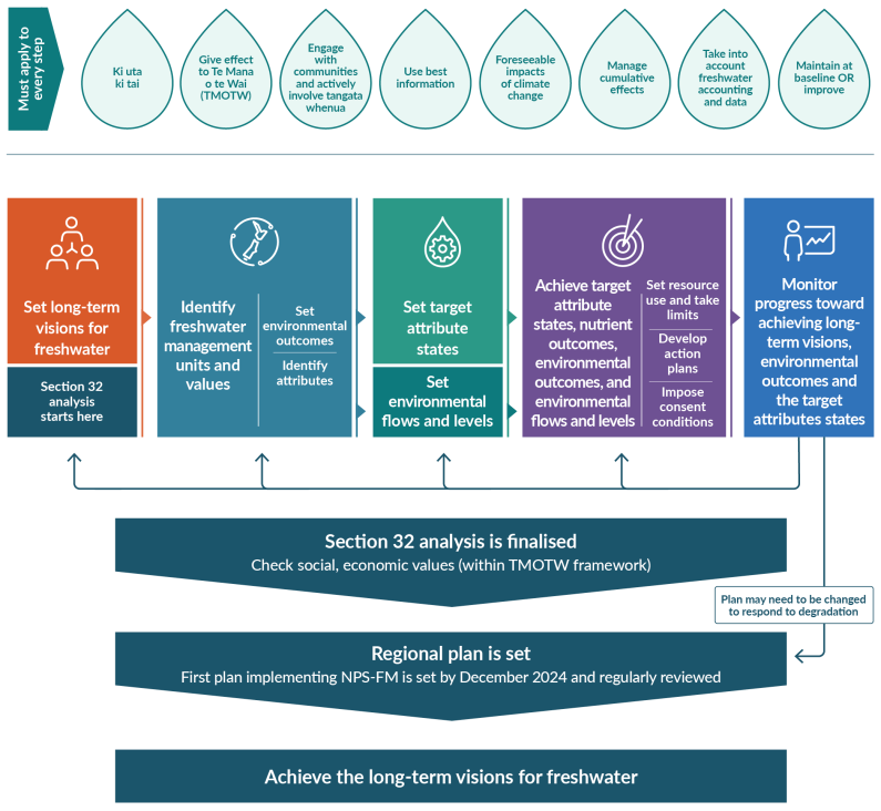 Infographic on the process to achieve the long-term visions for freshwater by working through the requirements of the National Objectives Frameworks.
