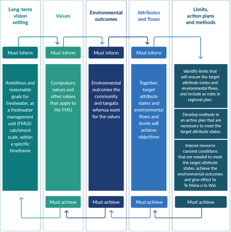 Infographic on the NPS-FM framework showing the connections between vision setting, values, environmental outcomes, attributes and flows, and limits, action plans and methods. 