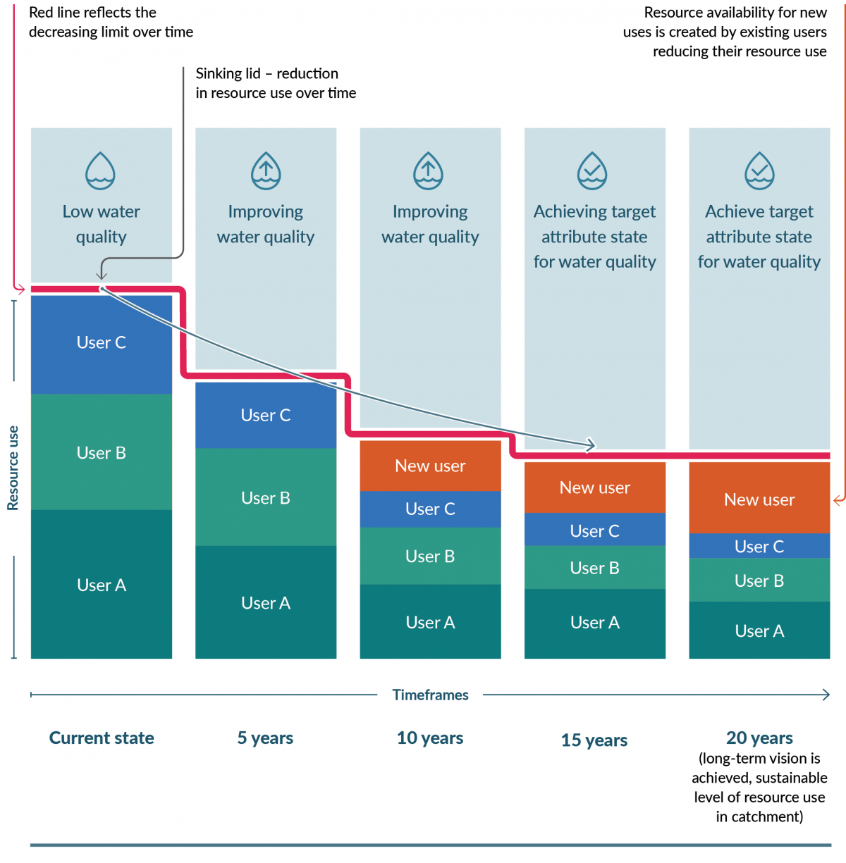 Infographic illustrating a hypothetical scenario where there is a decrease in resource use leading to an improvement in water quality at 5-year intervals.