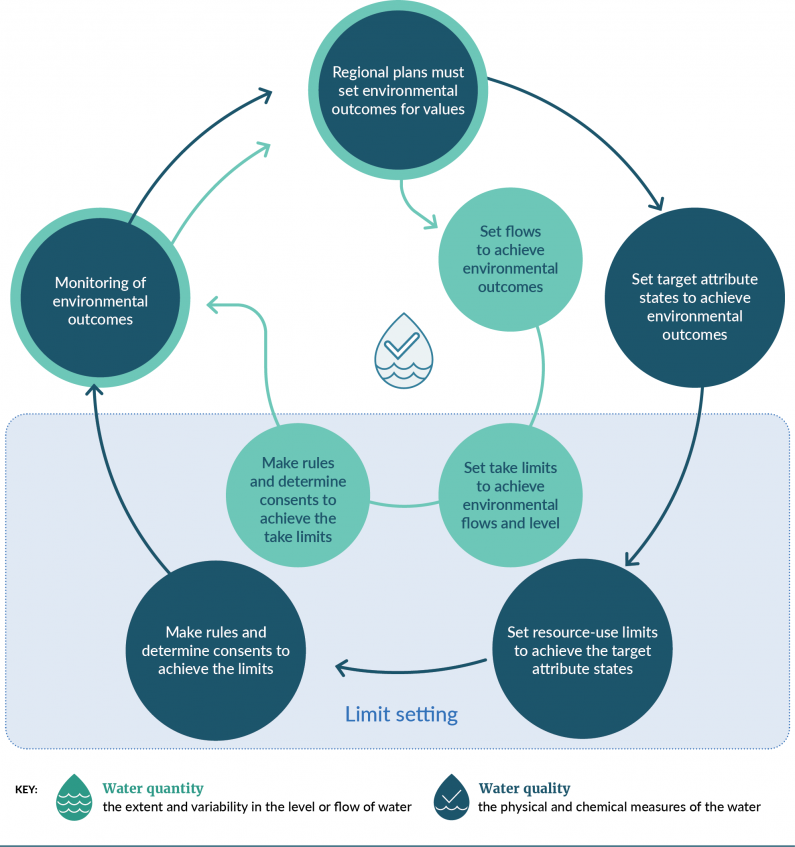 This diagram illustrates the circular method of settling environmental limits for water quality and water quantity.