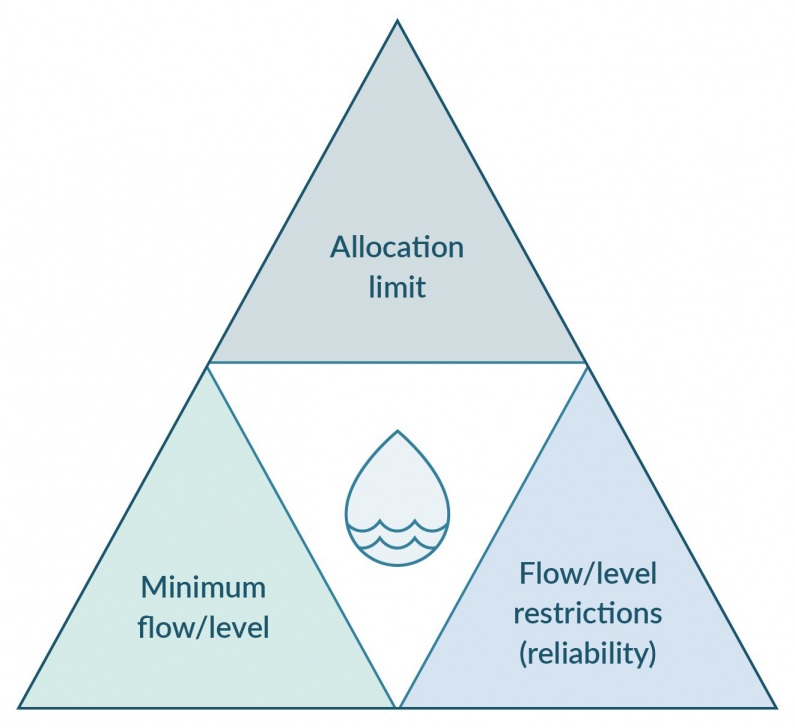 Triangle shaped infographic showing the relationship between allocation limit, minimum flow/level, and flow/level restrictions (reliability) and how they impact on water quantity.